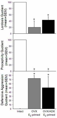 Mating Enhances Expression of Hormonal and Trophic Factors in the Midbrain of Female Rats